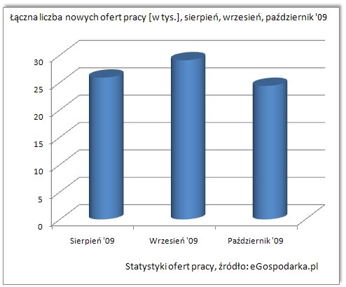 Nowe oferty pracy X 2009 - eGospodarka.pl - Raporty i prognozy