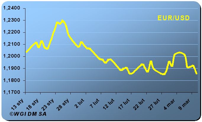 Kurs EUR/PLN forsuje barierę na 3,90  eGospodarka.pl  Analizy i