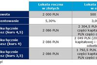 Czy warto inwestowac na forex