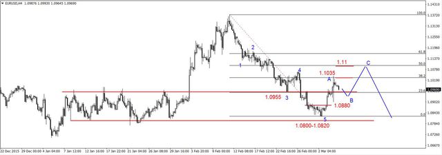 Forex od do z