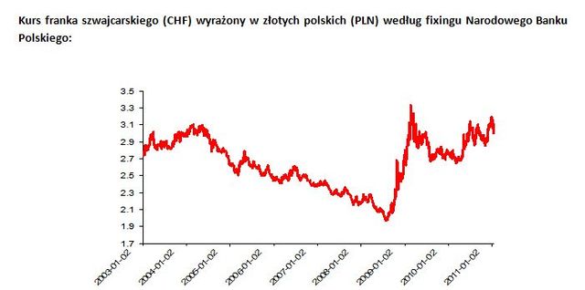 Kurs chf/pln forex