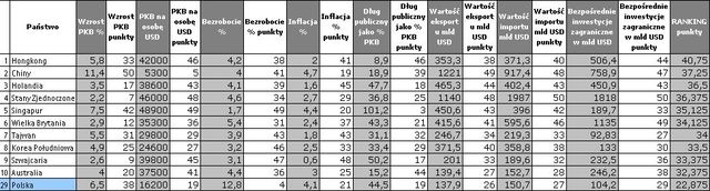 Ranking Dynamicznych Gospodarek Egospodarka Pl Raporty I Prognozy