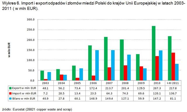 Import i eksport odpadów i złomów miedzi Polski do krajów