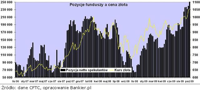 Kurs forex zlota
