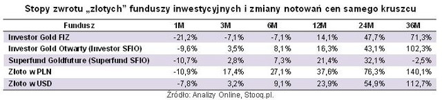 Forex inwestowanie w zloto