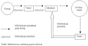 Internet w procesie marketingowym