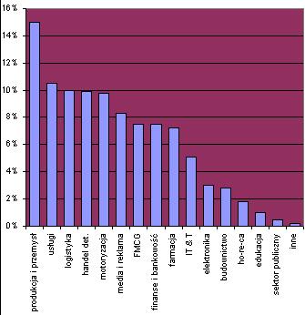 Mapa Rynku Pracy - Listopad 2003