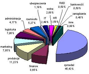 Mapa Rynku Pracy - Listopad 2003