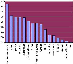 Mapa Rynku Pracy - Listopad 2003