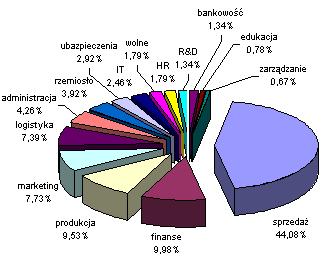 Mapa Rynku Pracy - Sierpień 2003