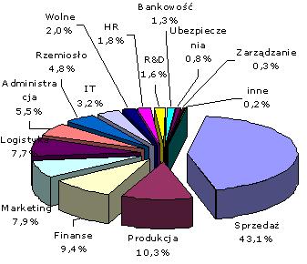 Mapa Rynku Pracy - Wrzesień 2003