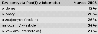 Polacy w sieci - wyniki badania "Korzystanie z Internetu w Polsce"