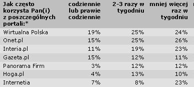 Polacy w sieci - wyniki badania "Korzystanie z Internetu w Polsce"
