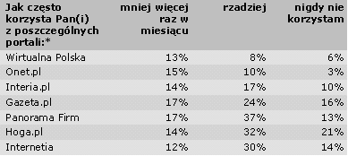 Polacy w sieci - wyniki badania "Korzystanie z Internetu w Polsce"