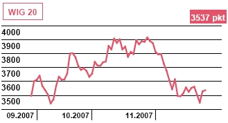 Poznamy PKB Polski w III kwartale 2007