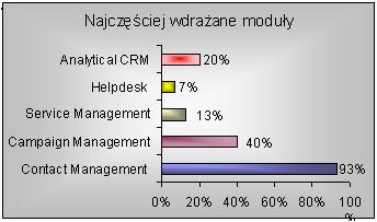 Raport - Wdrożenia CRM w Polsce