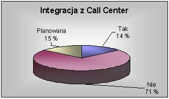 Raport - Wdrożenia CRM w Polsce