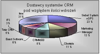 Raport - Wdrożenia CRM w Polsce