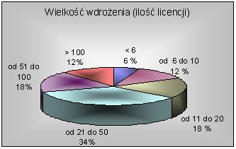 Raport - Wdrożenia CRM w Polsce