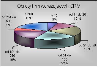 Raport - Wdrożenia CRM w Polsce