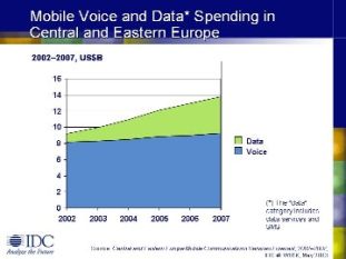 Rynek VoIP rośnie, ale nie dzięki niższym kosztom