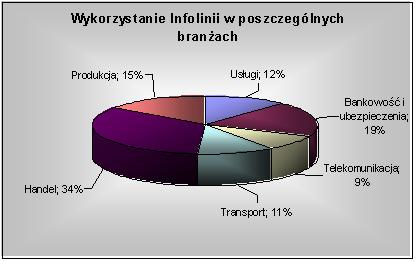 Wykorzystanie Infolinii w Polsce - Raport