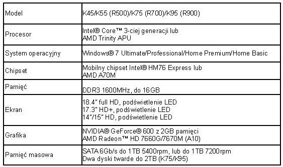 Notebooki ASUS K55, K75 i K95