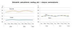 Aktywność ekonomiczna ludności I-III 2012