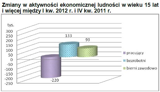 Aktywność ekonomiczna ludności I-III 2012