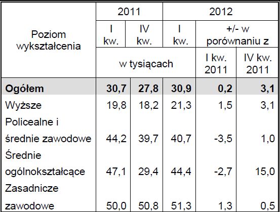 Aktywność ekonomiczna ludności I-III 2012
