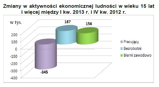 Aktywność ekonomiczna ludności I-III 2013