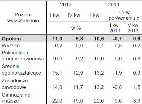 Aktywność ekonomiczna ludności I-III 2014