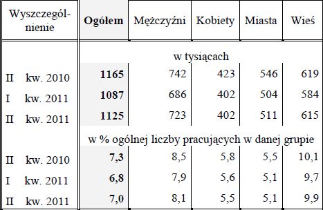 Aktywność ekonomiczna ludności IV-VI 2011