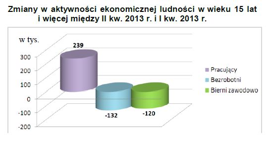 Aktywność ekonomiczna ludności IV-VI 2013