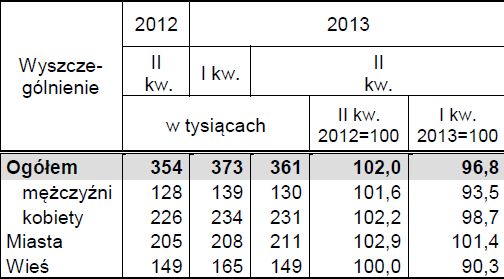 Aktywność ekonomiczna ludności IV-VI 2013