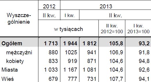 Aktywność ekonomiczna ludności IV-VI 2013