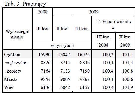 Aktywność ekonomiczna ludności VII-IX 2009