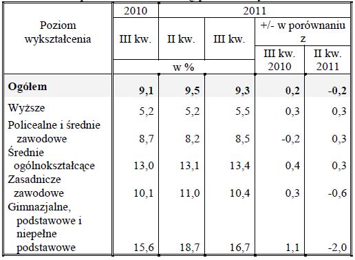 Aktywność ekonomiczna ludności VII-IX 2011