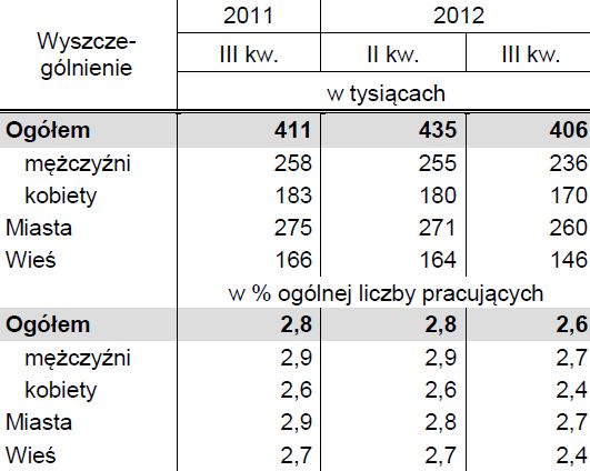 Aktywność ekonomiczna ludności VII-IX 2012