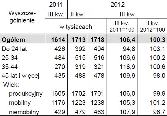 Aktywność ekonomiczna ludności VII-IX 2012