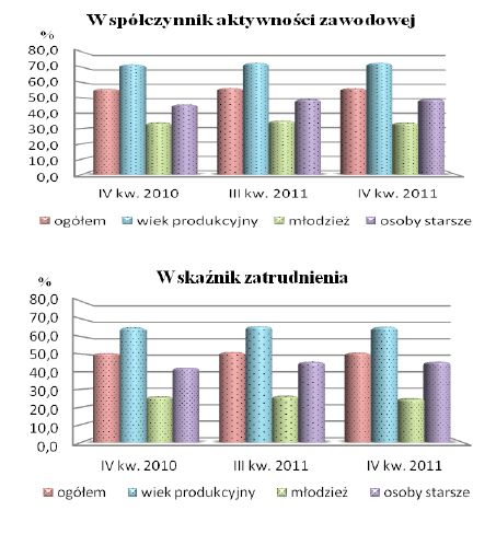 Aktywność ekonomiczna ludności X-XII 2011