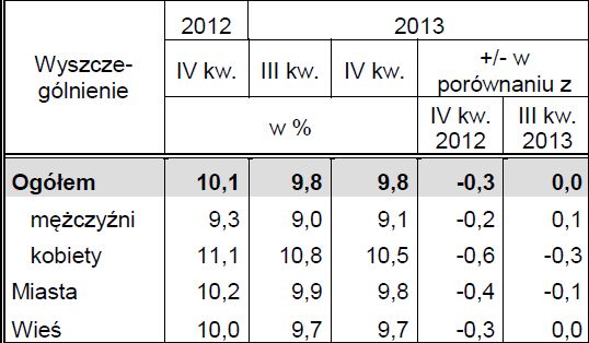 Aktywność ekonomiczna ludności X-XII 2013