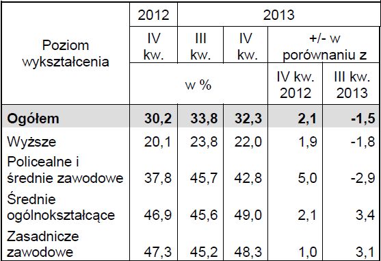 Aktywność ekonomiczna ludności X-XII 2013