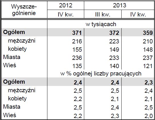 Aktywność ekonomiczna ludności X-XII 2013