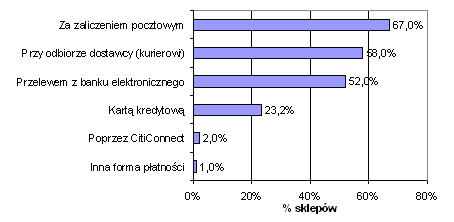 Internetowe systemy płatności dostępne w Polsce