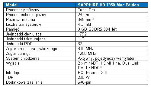 Karta graficzna SAPPHIRE HD 7950 dla Apple Mac Pro