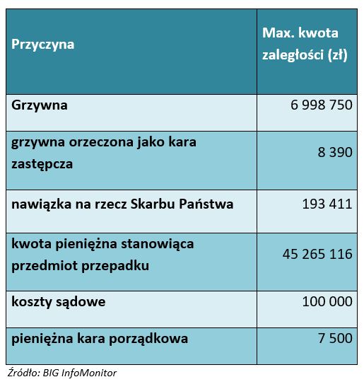 Grzywny, koszty sądowe i inne. Polacy muszą oddać 200 mln zł
