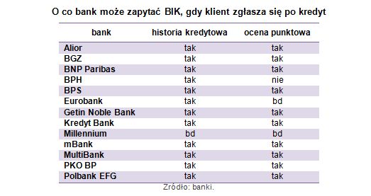 Wyższa wiarygodność kredytowa Polaków