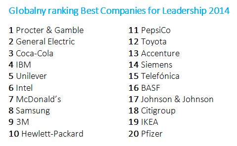 Najlepsze firmy pod względem przywództwa