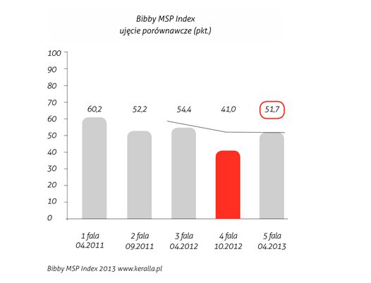 Bibby MSP Index V 2013